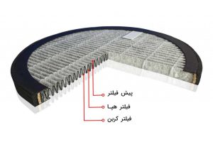 تصفیه کنندگی بواسطه فیلتر قوی تصفیه هوا خودرویی آلما پرایم مدل AP121