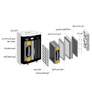 تصفیه هوا آلماپرایم مدل AP331 دارای پیش فیلتر، فیلتر الکترواستاتیک، فیلتر بو زدا، فیلتر Tio2، فیلتر از بین برنده ی اُزُن