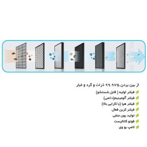فیلترهای تعبیه شده در تصفیه هوا آلماپرایم مدل AP362